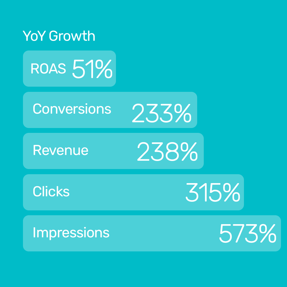 Flooring Supplies increased revenue by 238 using Bidnamic's solution